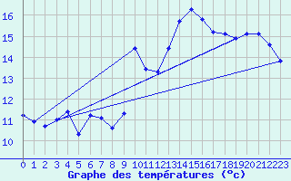 Courbe de tempratures pour Crest (26)