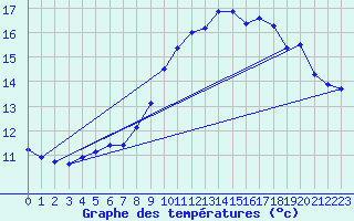 Courbe de tempratures pour Pordic (22)