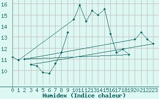 Courbe de l'humidex pour Isle Of Portland