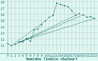 Courbe de l'humidex pour Crnomelj