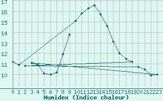 Courbe de l'humidex pour Neuhaus A. R.