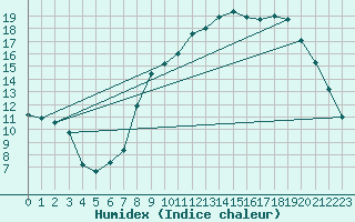 Courbe de l'humidex pour Bruxelles (Be)