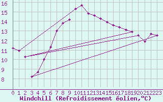 Courbe du refroidissement olien pour Aigle (Sw)