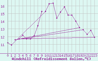 Courbe du refroidissement olien pour Fribourg / Posieux