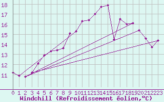 Courbe du refroidissement olien pour Ile Rousse (2B)