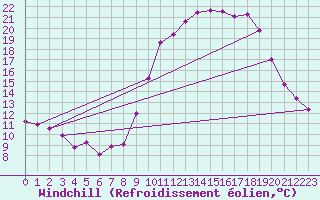 Courbe du refroidissement olien pour Epinal (88)