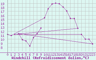 Courbe du refroidissement olien pour Sigenza