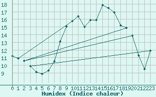 Courbe de l'humidex pour Wittering