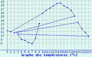 Courbe de tempratures pour Altier (48)