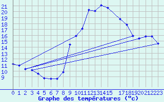 Courbe de tempratures pour La Comella (And)