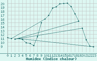 Courbe de l'humidex pour Col de Rossatire (38)