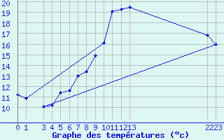 Courbe de tempratures pour Neuchatel (Sw)