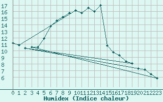 Courbe de l'humidex pour Ankara / Central