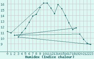 Courbe de l'humidex pour Lacaut Mountain