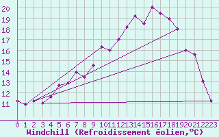 Courbe du refroidissement olien pour Hemling