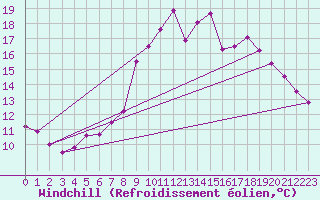 Courbe du refroidissement olien pour Biscarrosse (40)