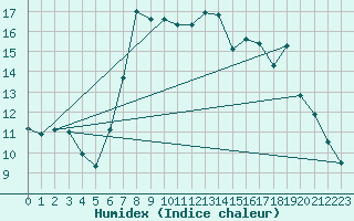 Courbe de l'humidex pour Villingen-Schwenning