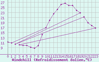 Courbe du refroidissement olien pour Jarnages (23)