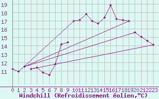 Courbe du refroidissement olien pour Douzy (08)