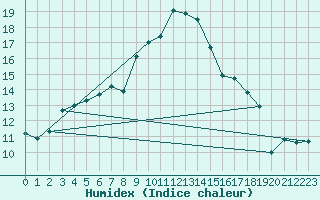 Courbe de l'humidex pour Marignana (2A)