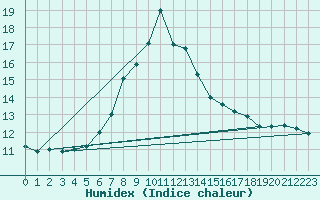 Courbe de l'humidex pour Visp