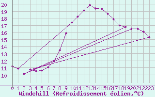Courbe du refroidissement olien pour Elgoibar