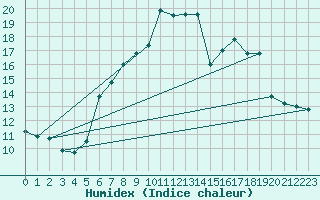 Courbe de l'humidex pour Ebnat-Kappel