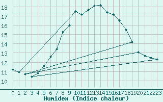 Courbe de l'humidex pour Gniben