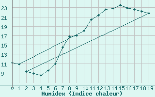 Courbe de l'humidex pour Neuenahr, Bad-Ahrwei