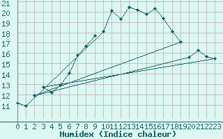 Courbe de l'humidex pour Arosa