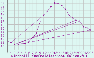 Courbe du refroidissement olien pour Krosno