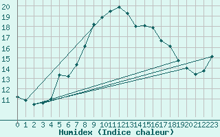 Courbe de l'humidex pour Simplon-Dorf