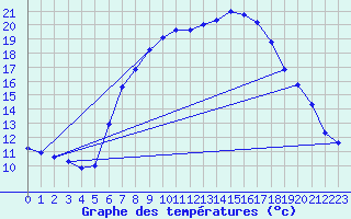 Courbe de tempratures pour Deuselbach