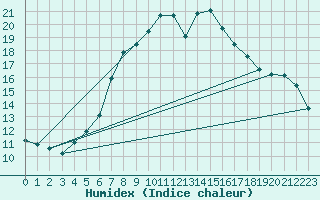 Courbe de l'humidex pour Flhli