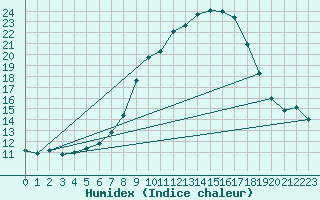 Courbe de l'humidex pour Lerida (Esp)