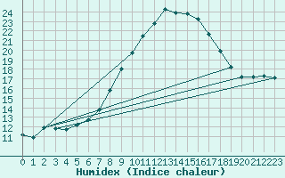 Courbe de l'humidex pour Sinnicolau Mare