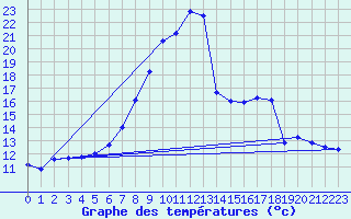 Courbe de tempratures pour Delemont