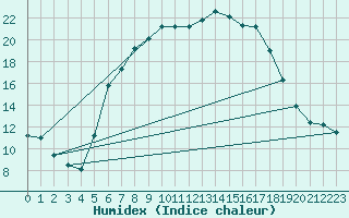 Courbe de l'humidex pour Krumbach