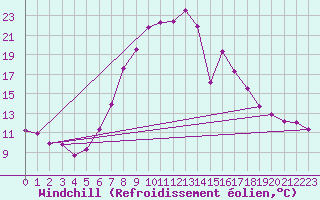 Courbe du refroidissement olien pour Seefeld