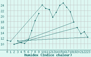 Courbe de l'humidex pour Segl-Maria