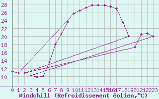 Courbe du refroidissement olien pour Bad Lippspringe