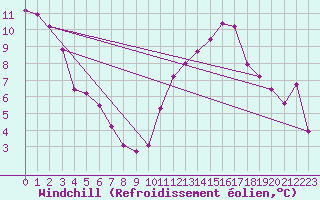 Courbe du refroidissement olien pour Saint-Ciers-sur-Gironde (33)
