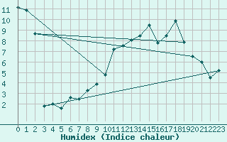 Courbe de l'humidex pour Ble / Mulhouse (68)