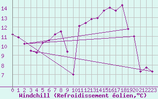 Courbe du refroidissement olien pour Belm