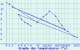 Courbe de tempratures pour Bujarraloz