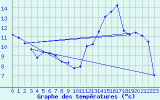 Courbe de tempratures pour Kremsmuenster