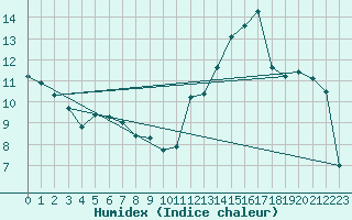 Courbe de l'humidex pour Kremsmuenster