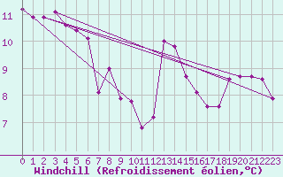 Courbe du refroidissement olien pour Prabichl