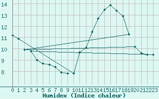 Courbe de l'humidex pour La Baeza (Esp)