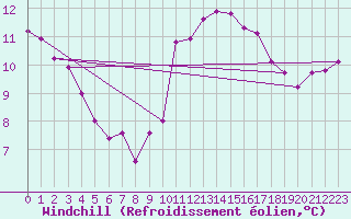 Courbe du refroidissement olien pour Chteaudun (28)